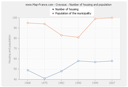 Creyssac : Number of housing and population