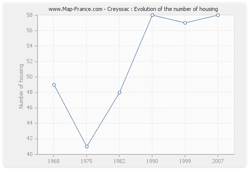 Creyssac : Evolution of the number of housing