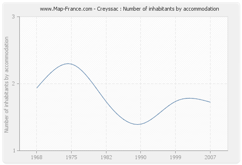 Creyssac : Number of inhabitants by accommodation