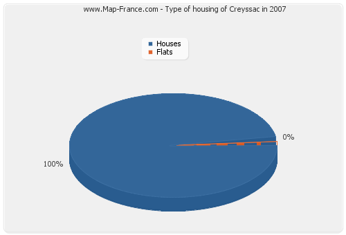 Type of housing of Creyssac in 2007
