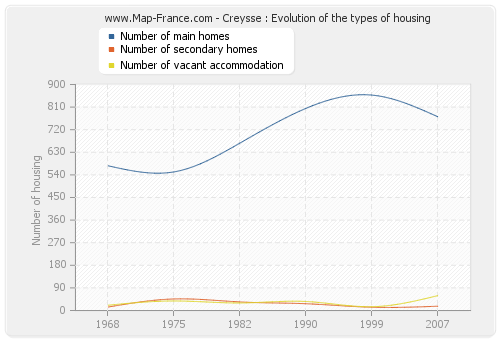 Creysse : Evolution of the types of housing