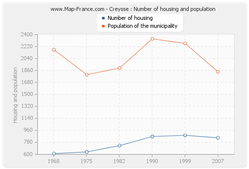 Creysse : Number of housing and population