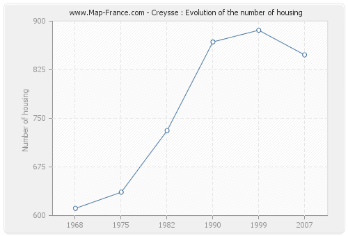 Creysse : Evolution of the number of housing