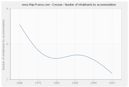 Creysse : Number of inhabitants by accommodation