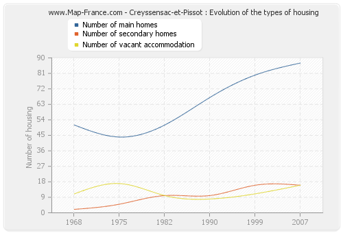 Creyssensac-et-Pissot : Evolution of the types of housing