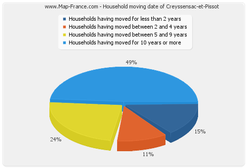 Household moving date of Creyssensac-et-Pissot