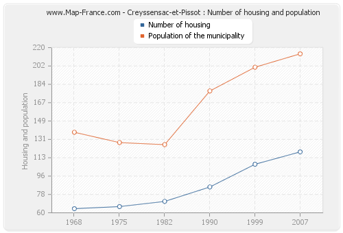 Creyssensac-et-Pissot : Number of housing and population