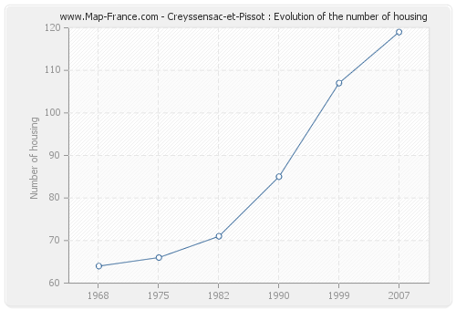 Creyssensac-et-Pissot : Evolution of the number of housing