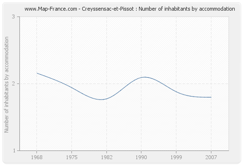 Creyssensac-et-Pissot : Number of inhabitants by accommodation