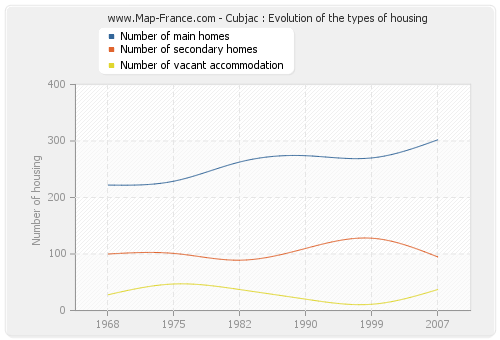 Cubjac : Evolution of the types of housing