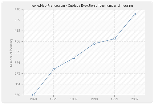 Cubjac : Evolution of the number of housing