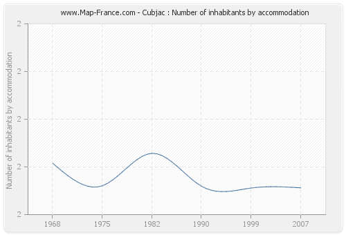 Cubjac : Number of inhabitants by accommodation