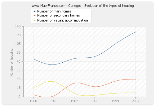 Cunèges : Evolution of the types of housing