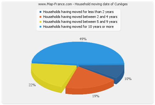 Household moving date of Cunèges