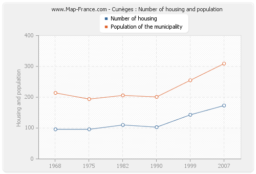 Cunèges : Number of housing and population