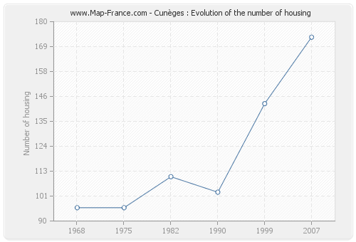 Cunèges : Evolution of the number of housing