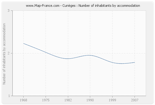 Cunèges : Number of inhabitants by accommodation