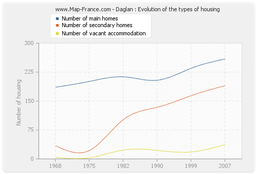 Daglan : Evolution of the types of housing