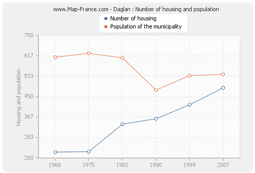 Daglan : Number of housing and population