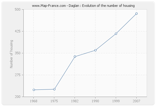 Daglan : Evolution of the number of housing