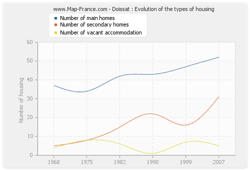 Doissat : Evolution of the types of housing