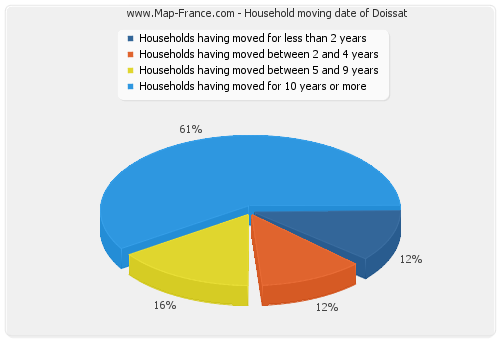 Household moving date of Doissat