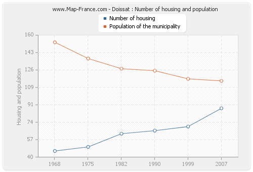 Doissat : Number of housing and population