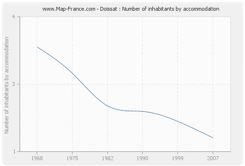 Doissat : Number of inhabitants by accommodation