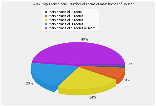 Number of rooms of main homes of Doissat