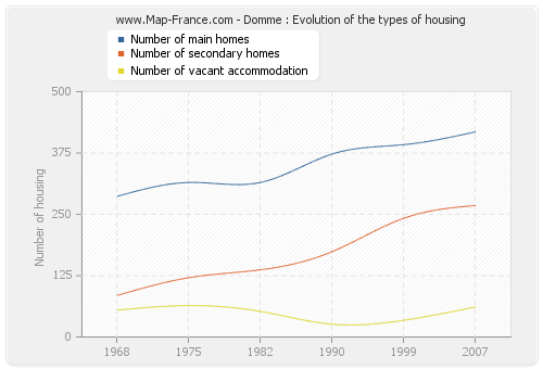 Domme : Evolution of the types of housing