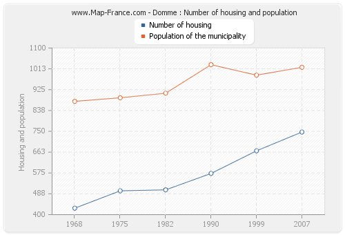 Domme : Number of housing and population