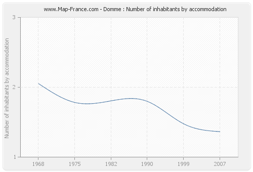 Domme : Number of inhabitants by accommodation