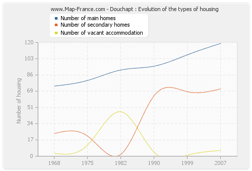 Douchapt : Evolution of the types of housing