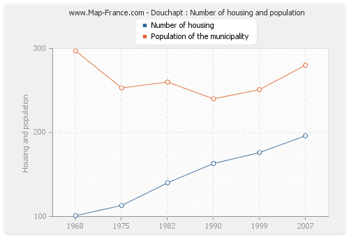 Douchapt : Number of housing and population