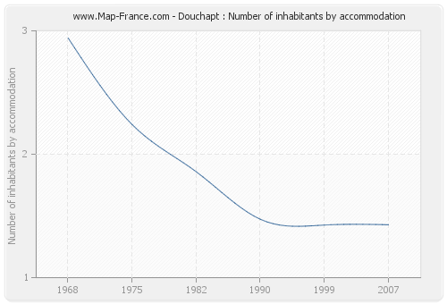 Douchapt : Number of inhabitants by accommodation