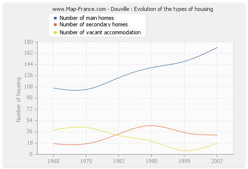Douville : Evolution of the types of housing