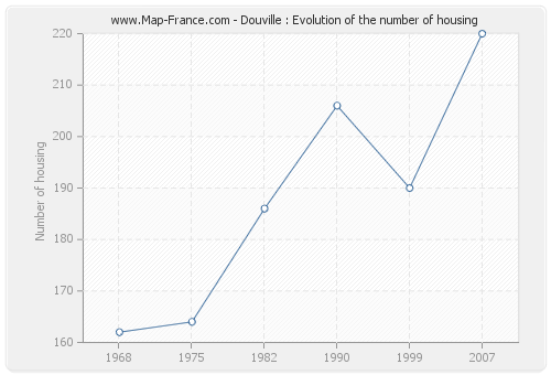 Douville : Evolution of the number of housing