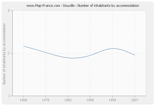 Douville : Number of inhabitants by accommodation