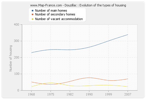 Douzillac : Evolution of the types of housing