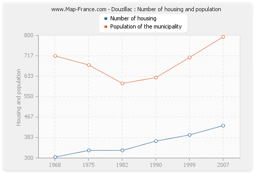 Douzillac : Number of housing and population