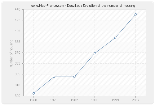 Douzillac : Evolution of the number of housing
