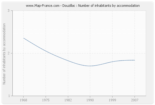 Douzillac : Number of inhabitants by accommodation