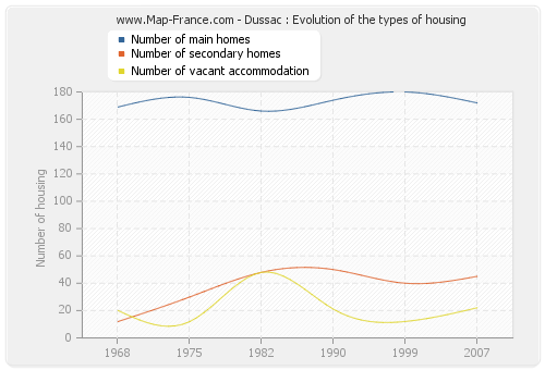 Dussac : Evolution of the types of housing