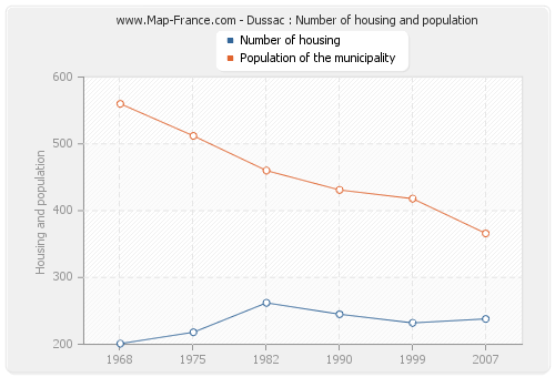 Dussac : Number of housing and population