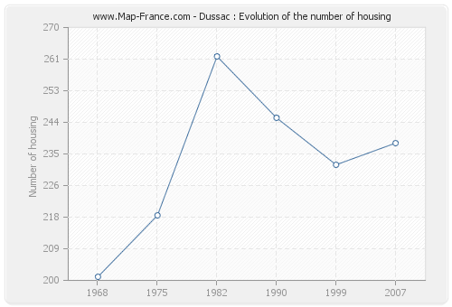 Dussac : Evolution of the number of housing