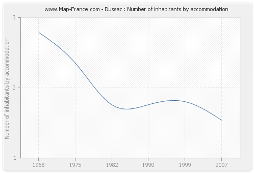 Dussac : Number of inhabitants by accommodation