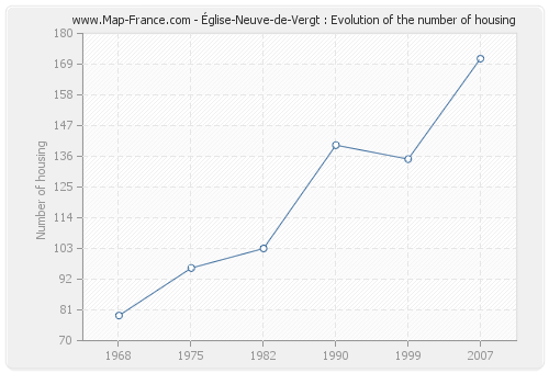 Église-Neuve-de-Vergt : Evolution of the number of housing