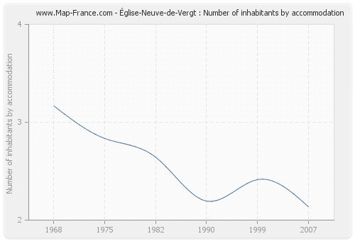 Église-Neuve-de-Vergt : Number of inhabitants by accommodation