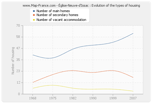 Église-Neuve-d'Issac : Evolution of the types of housing