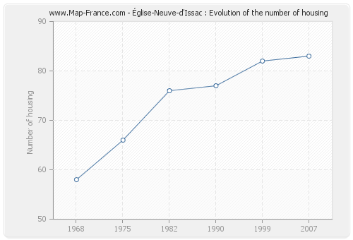 Église-Neuve-d'Issac : Evolution of the number of housing